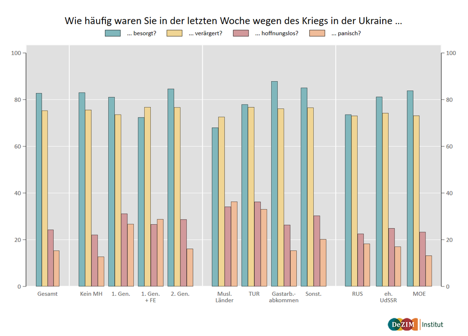 Grafik: Emotionale Reaktionen auf den Krieg in der Ukraine