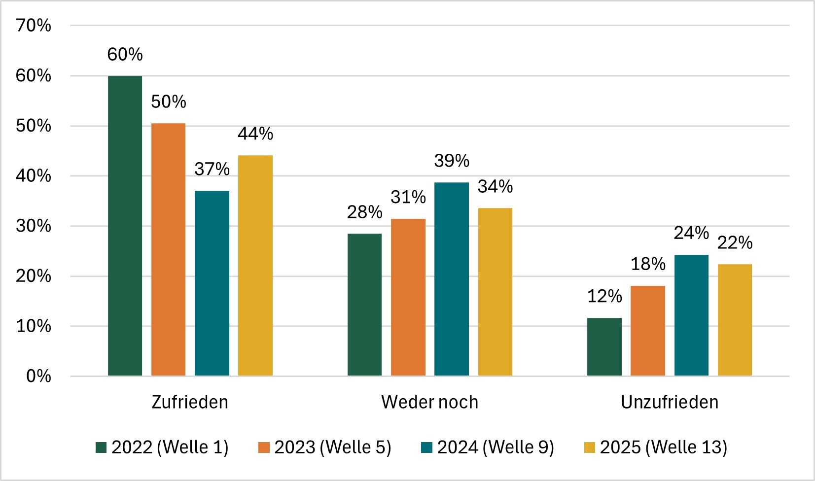 Abbildung 2: Zufriedenheit (in %) mit der Demokratie in Deutschland (2022-2025) (gewichtete Ergebnisse; Fallzahl für 2022: 3.638, Fallzahl für 2023: 3.609, Fallzahl für 2024: 3.590, Fallzahl für 2025: 3.829).  